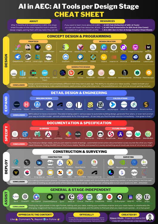 AI in AEC: AI Tools per Design Stage